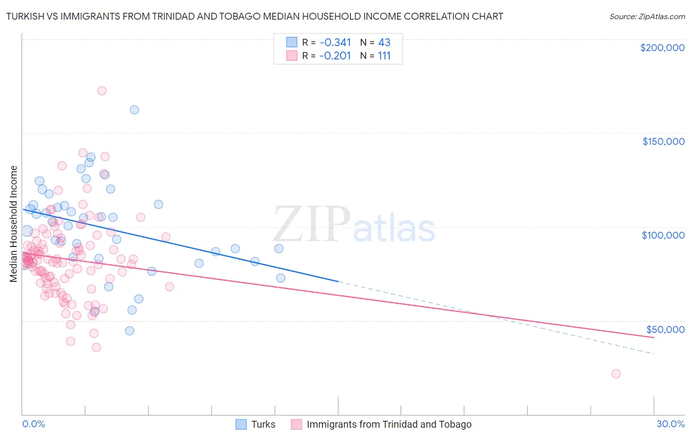 Turkish vs Immigrants from Trinidad and Tobago Median Household Income
