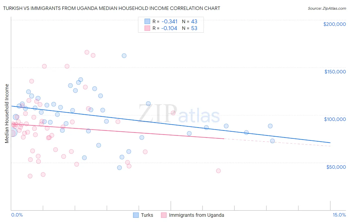 Turkish vs Immigrants from Uganda Median Household Income