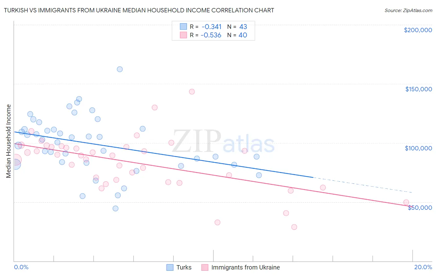 Turkish vs Immigrants from Ukraine Median Household Income