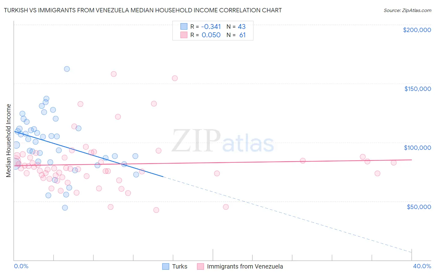 Turkish vs Immigrants from Venezuela Median Household Income