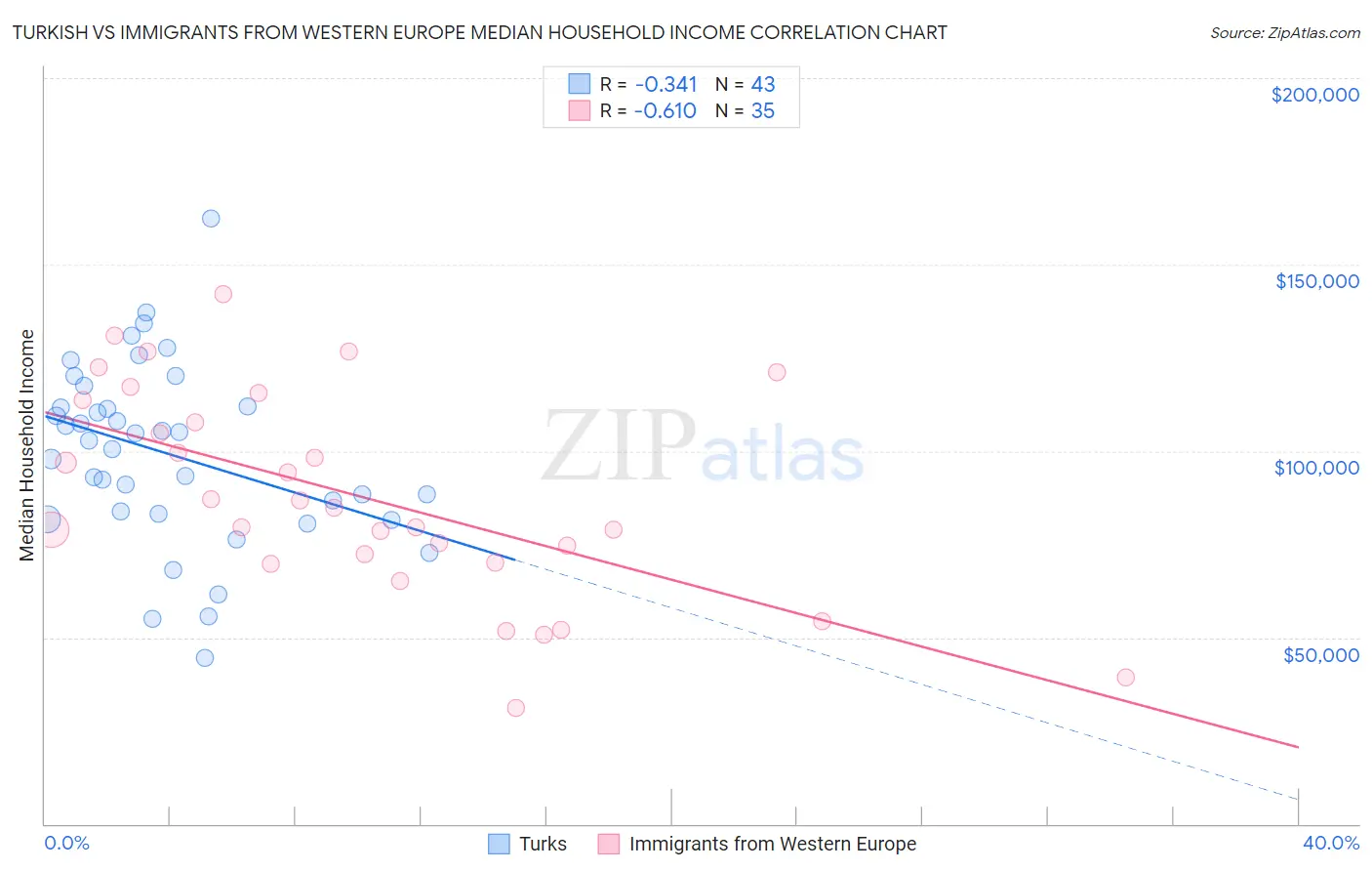 Turkish vs Immigrants from Western Europe Median Household Income