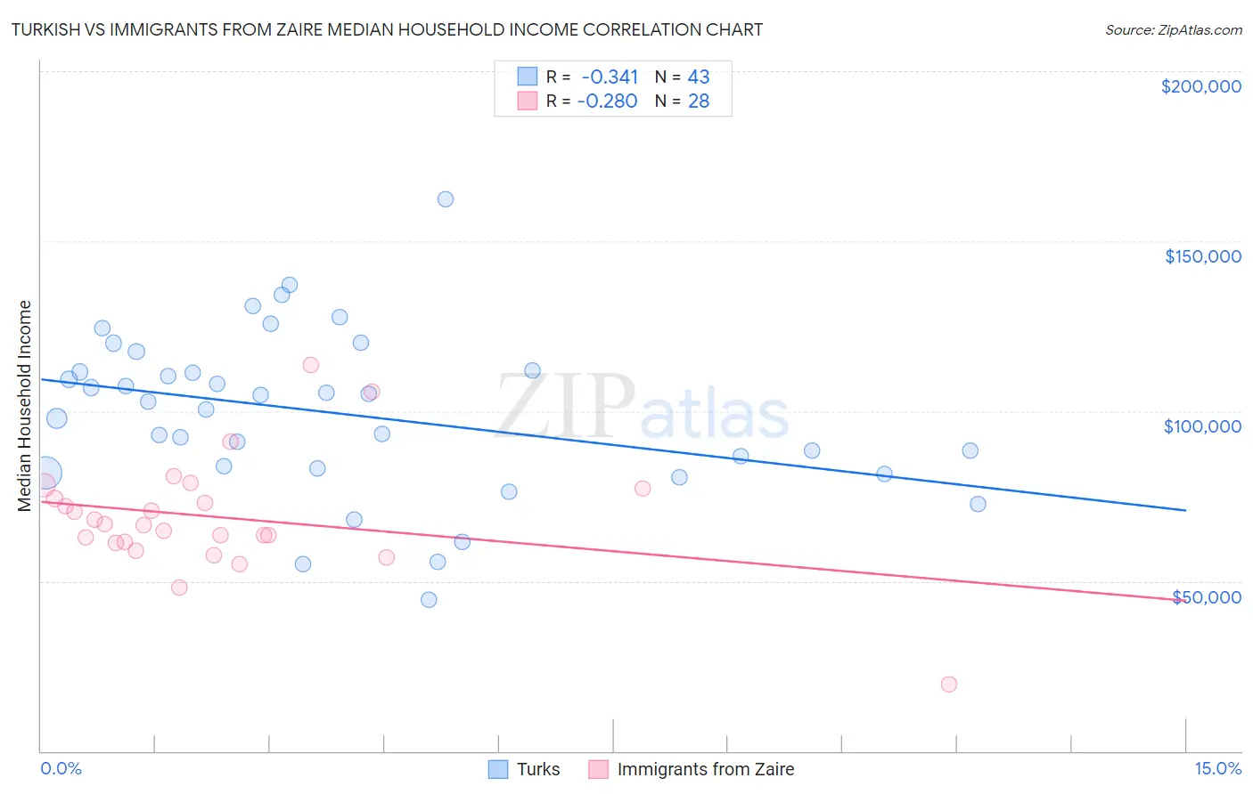 Turkish vs Immigrants from Zaire Median Household Income