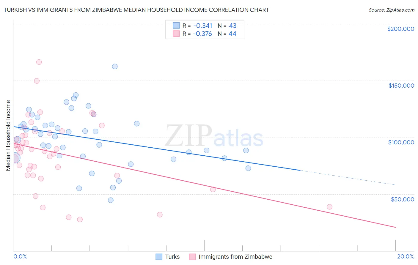 Turkish vs Immigrants from Zimbabwe Median Household Income