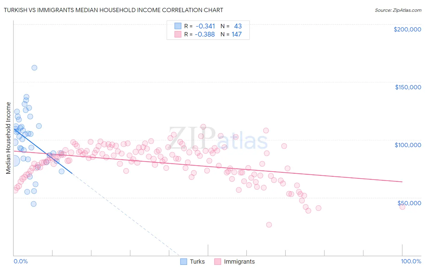Turkish vs Immigrants Median Household Income