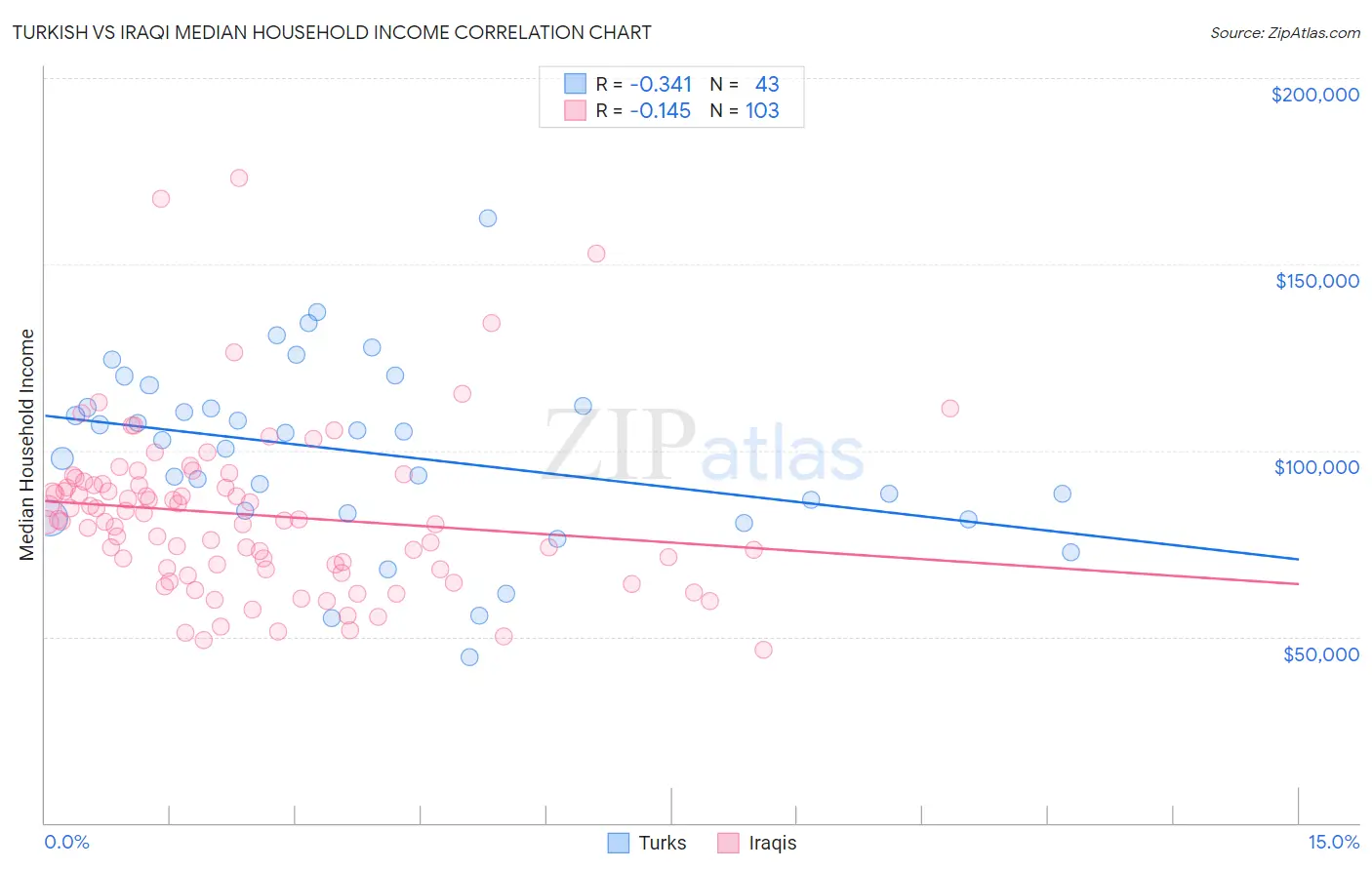 Turkish vs Iraqi Median Household Income