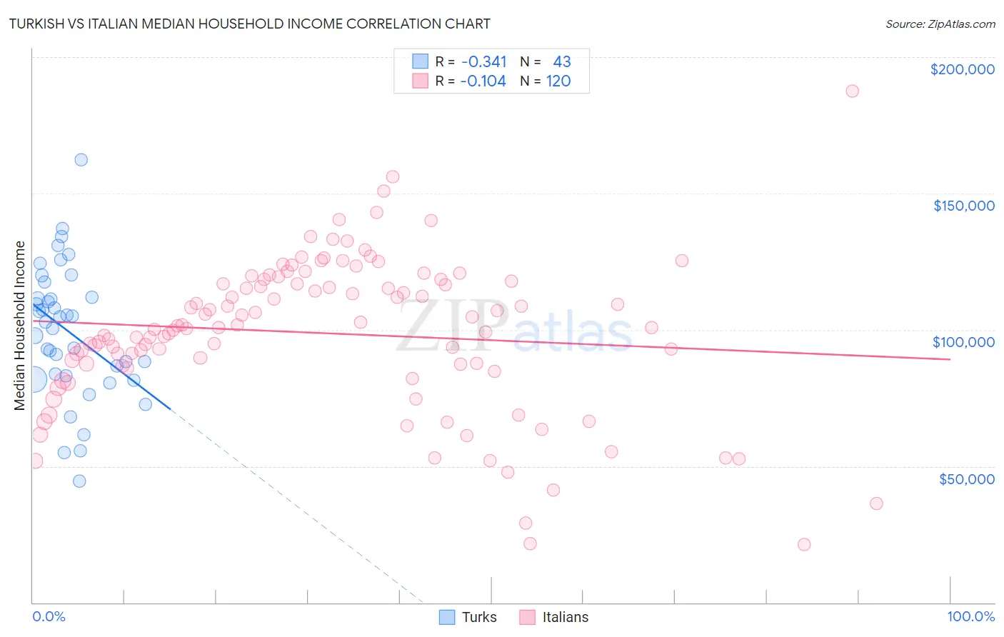 Turkish vs Italian Median Household Income