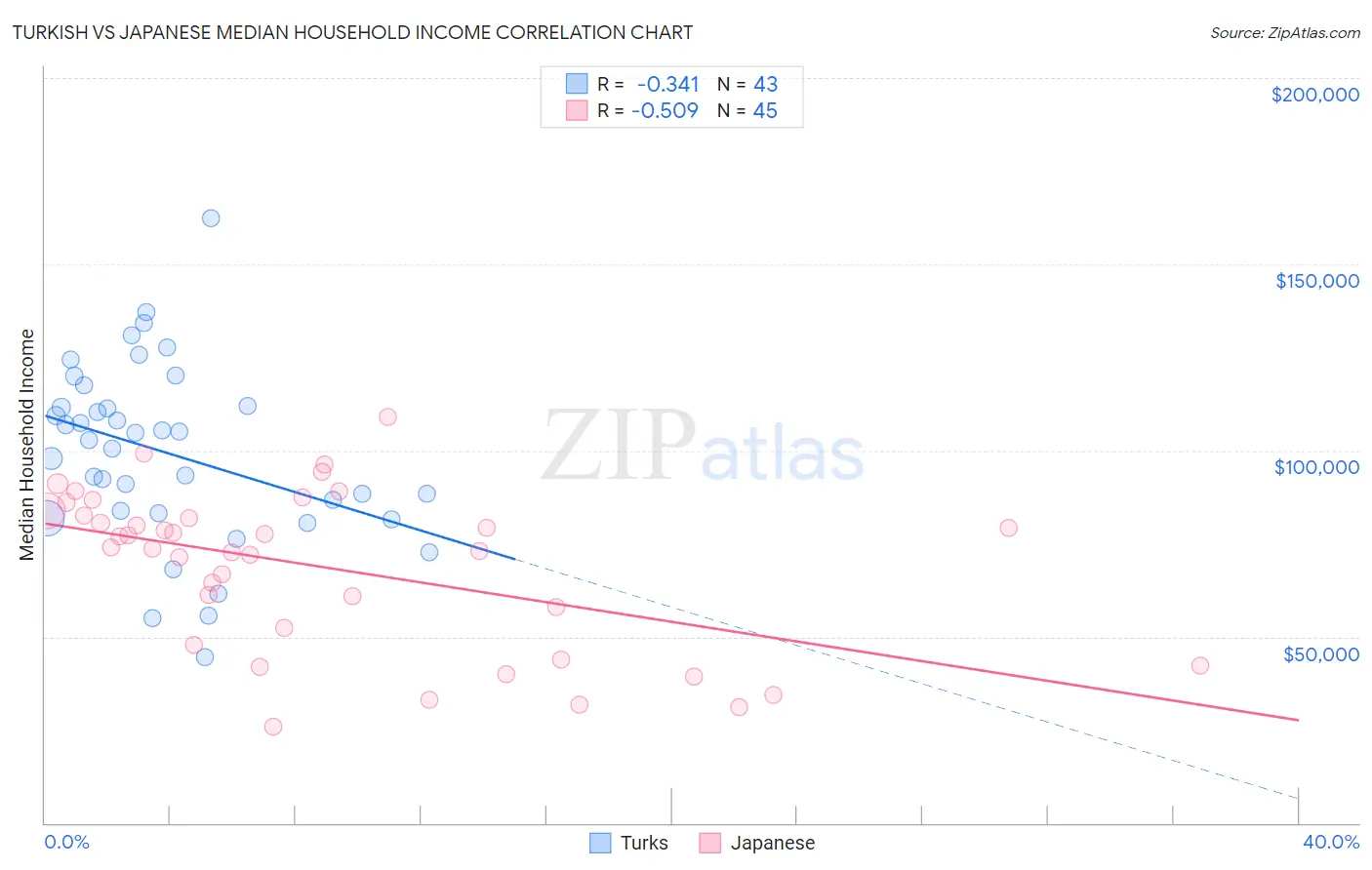 Turkish vs Japanese Median Household Income