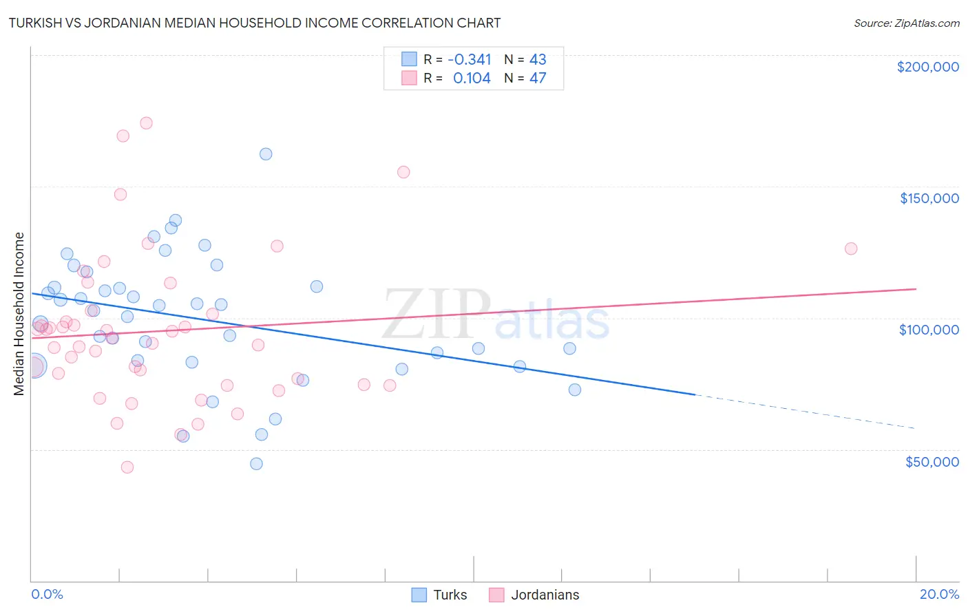 Turkish vs Jordanian Median Household Income