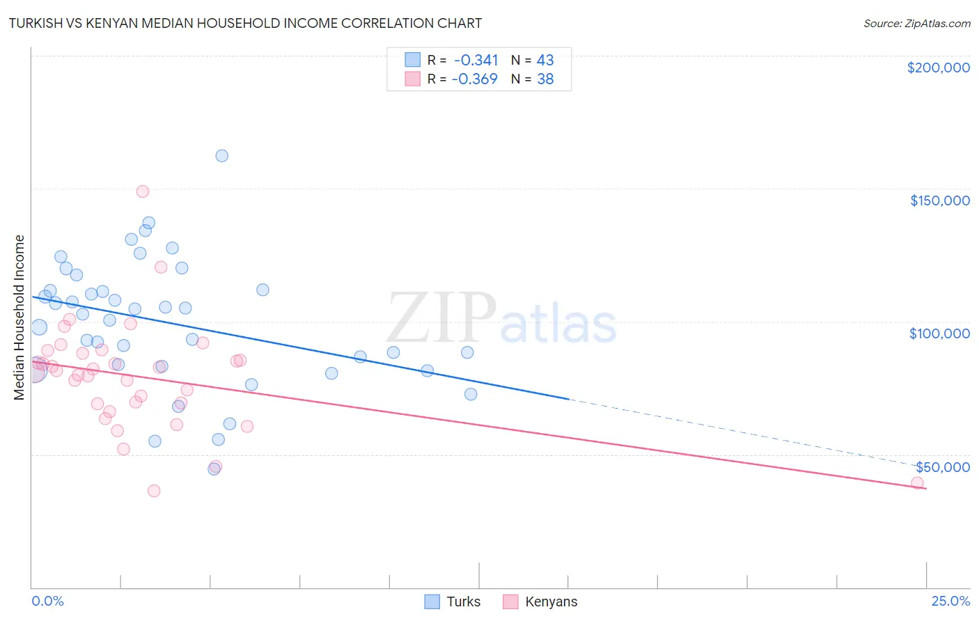 Turkish vs Kenyan Median Household Income