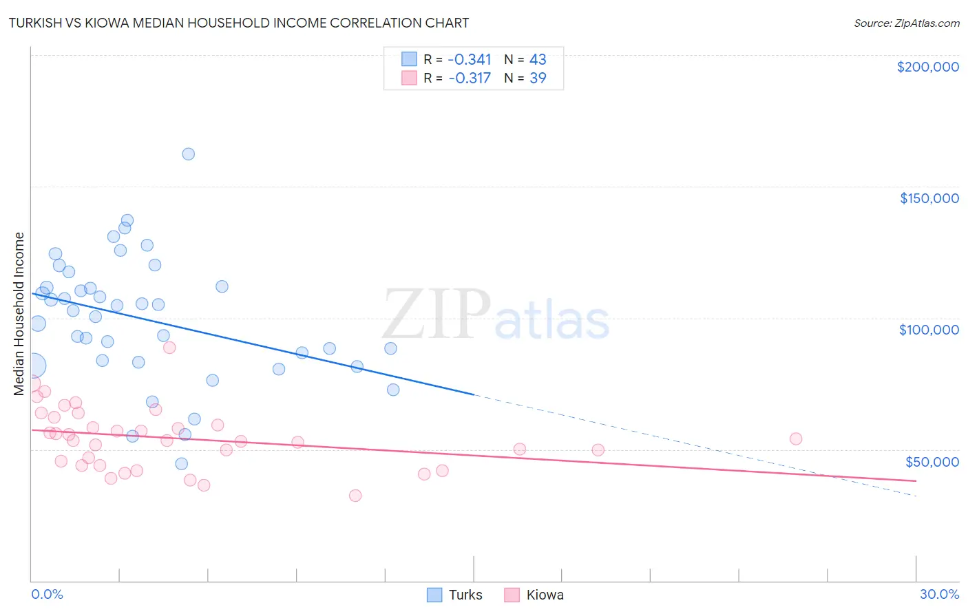 Turkish vs Kiowa Median Household Income