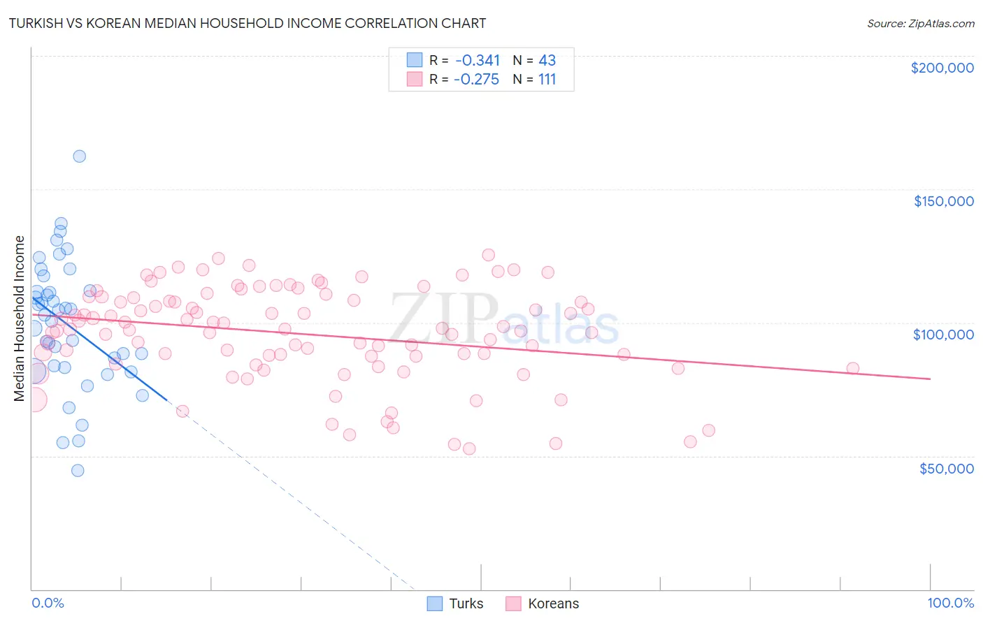 Turkish vs Korean Median Household Income