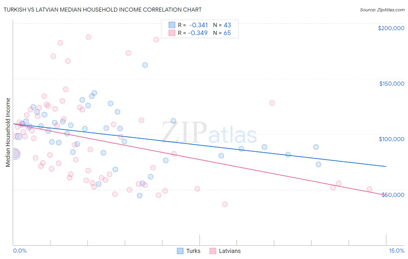 Turkish vs Latvian Median Household Income