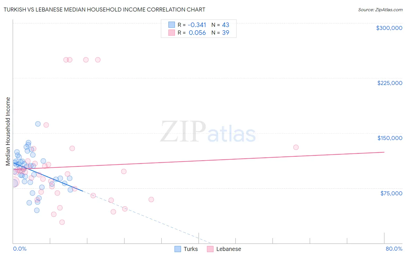 Turkish vs Lebanese Median Household Income