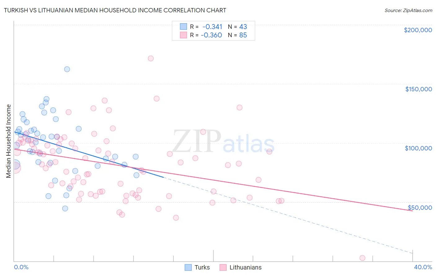 Turkish vs Lithuanian Median Household Income