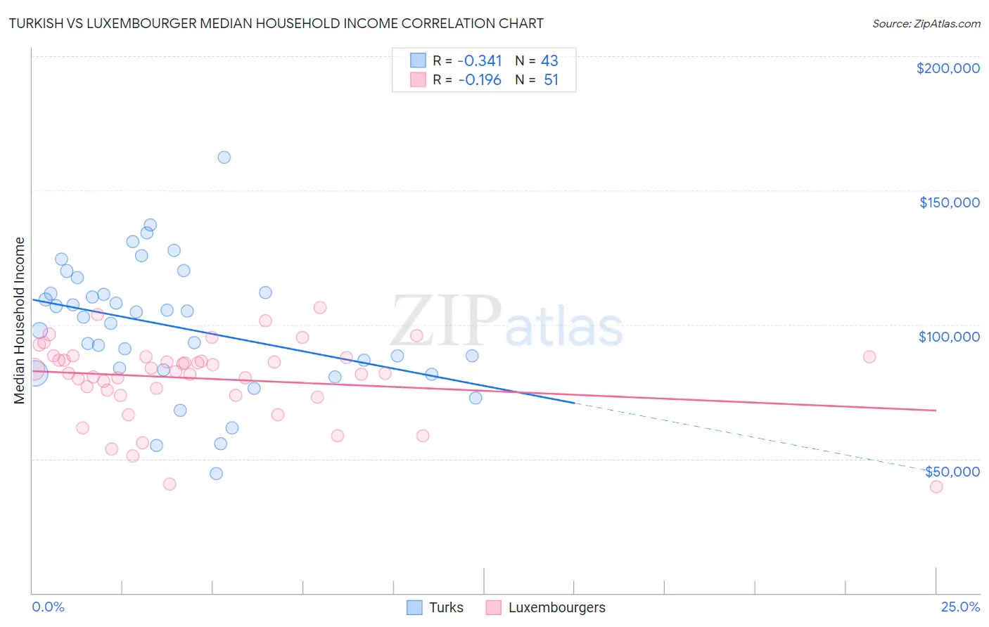 Turkish vs Luxembourger Median Household Income