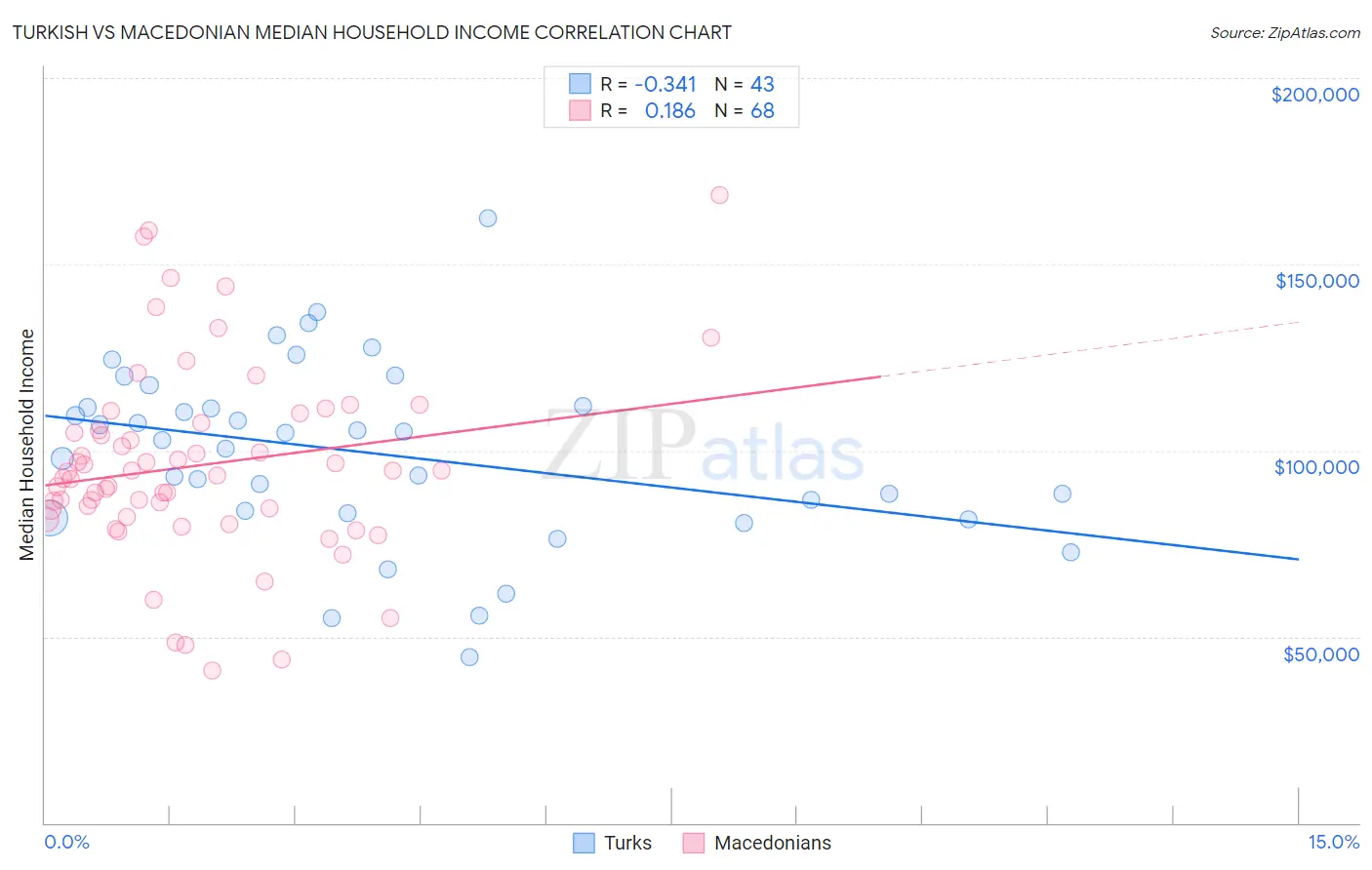 Turkish vs Macedonian Median Household Income