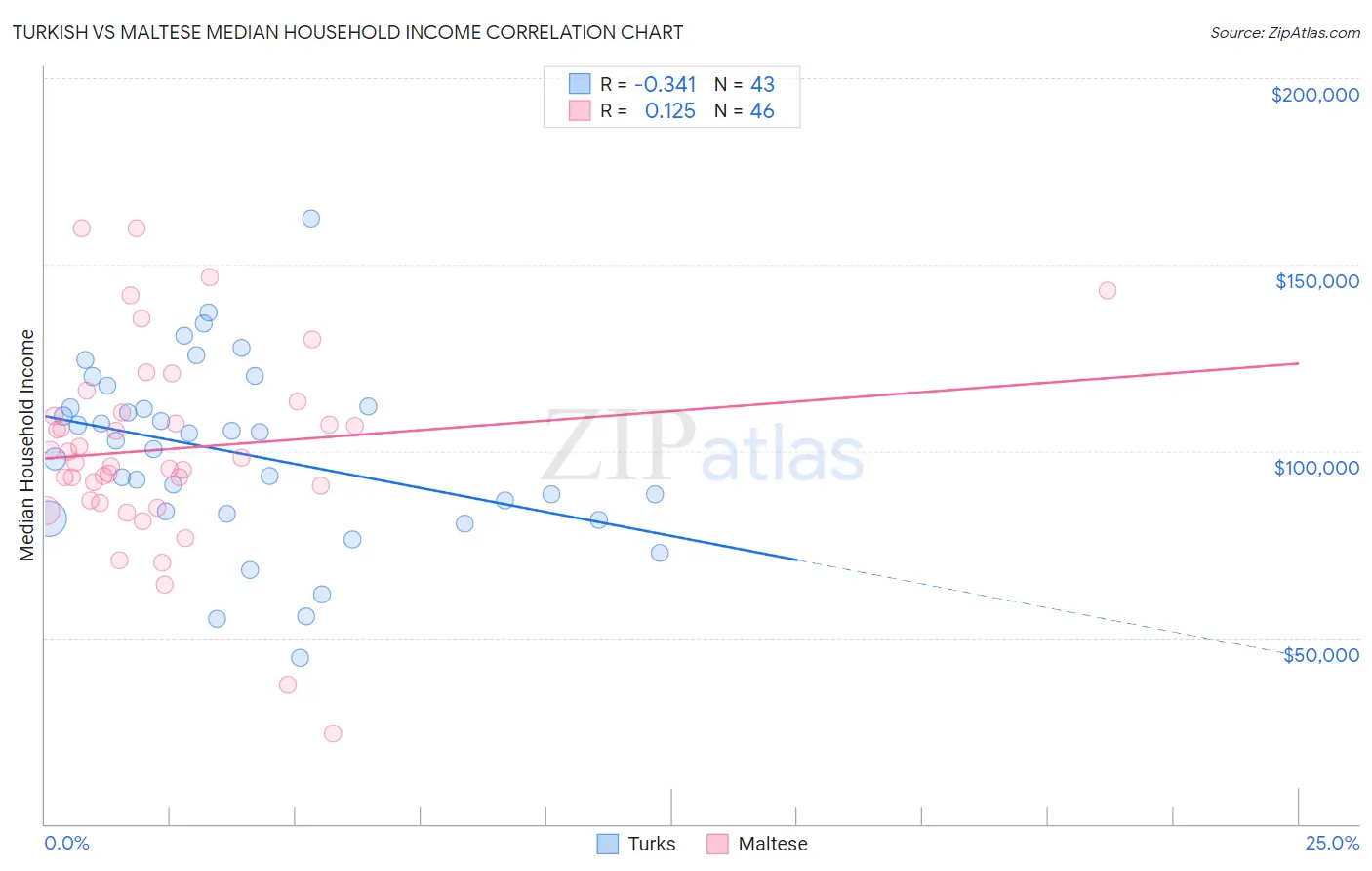 Turkish vs Maltese Median Household Income