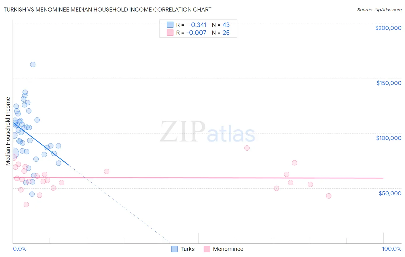 Turkish vs Menominee Median Household Income
