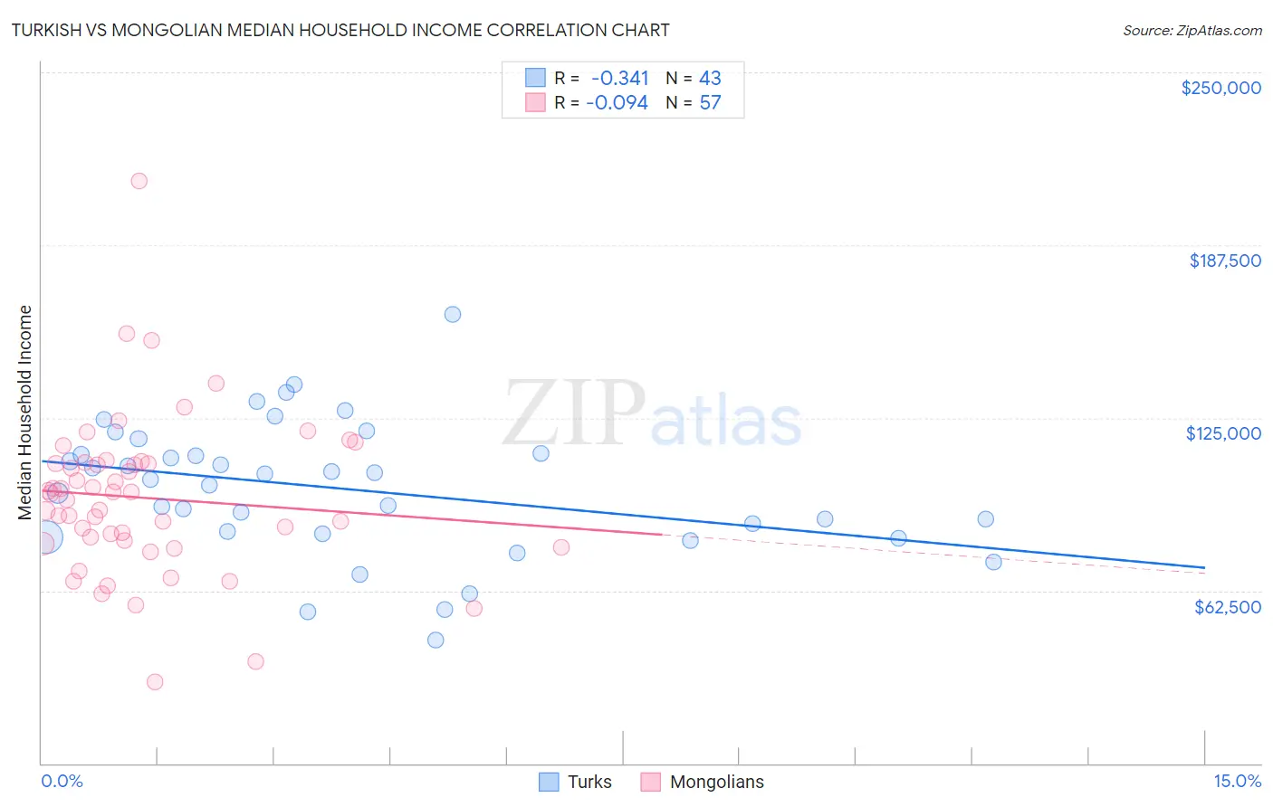 Turkish vs Mongolian Median Household Income