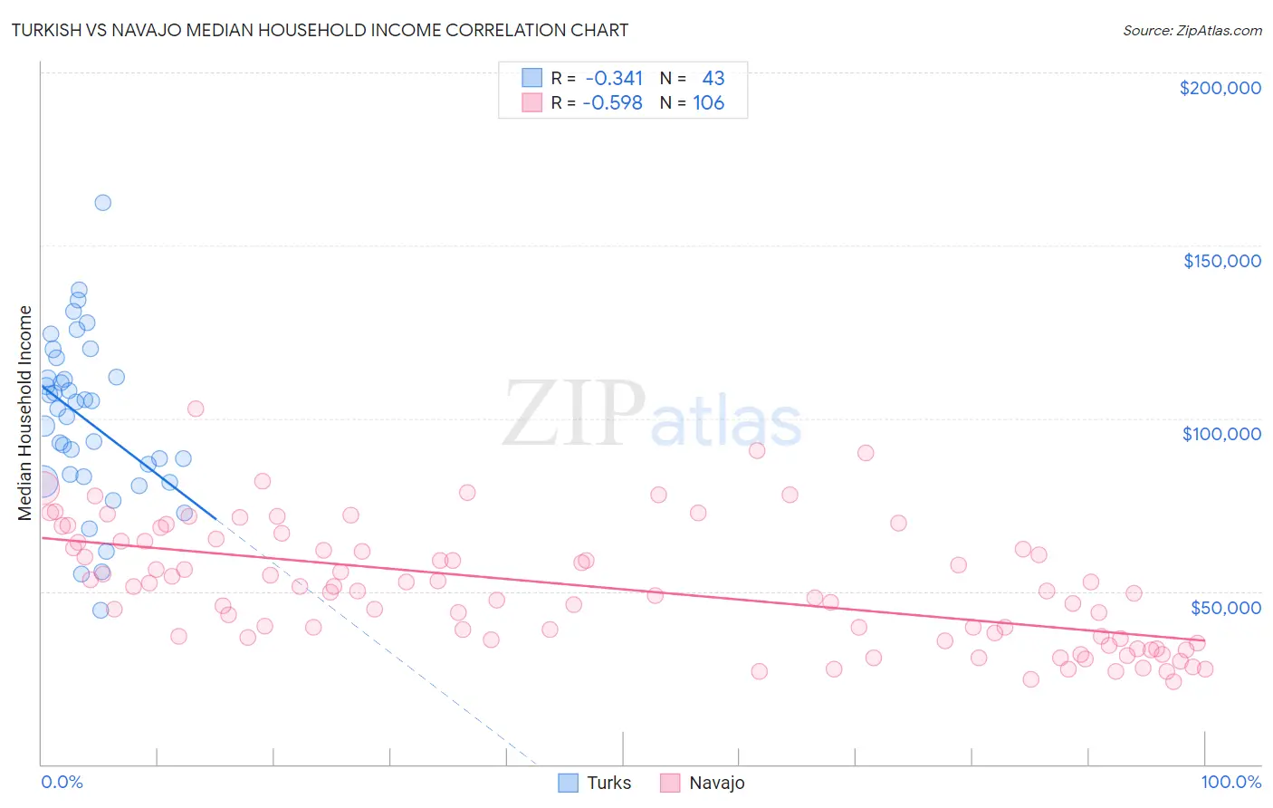 Turkish vs Navajo Median Household Income