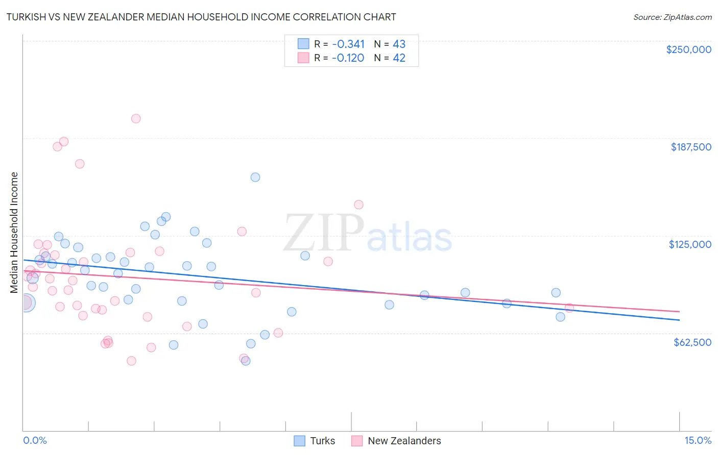 Turkish vs New Zealander Median Household Income
