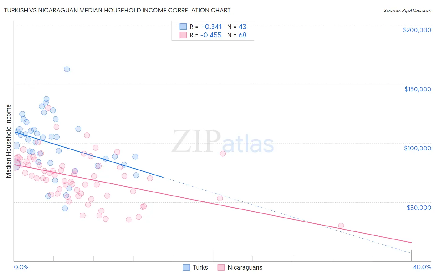 Turkish vs Nicaraguan Median Household Income