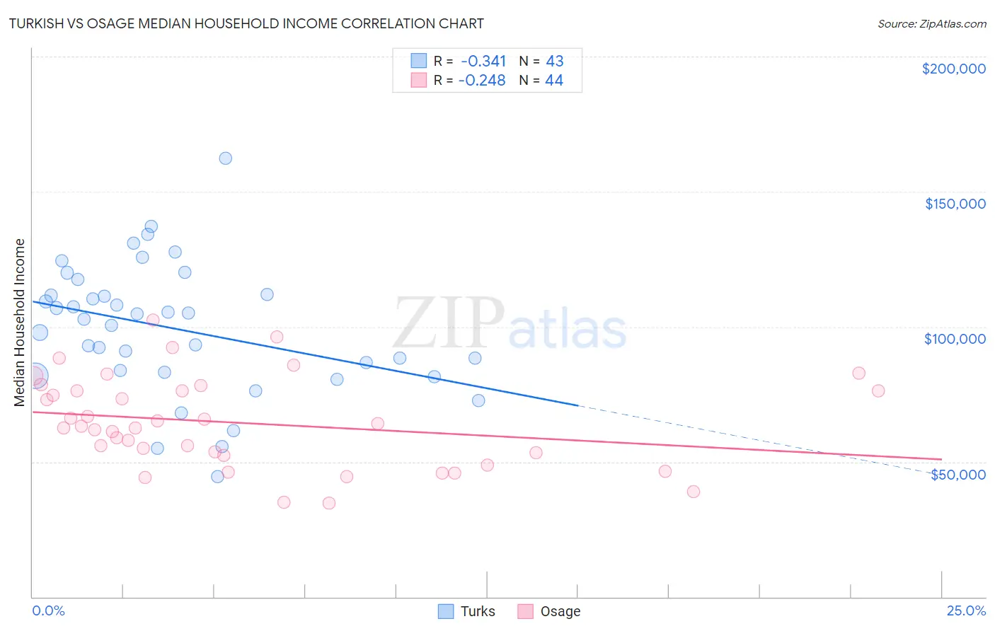 Turkish vs Osage Median Household Income