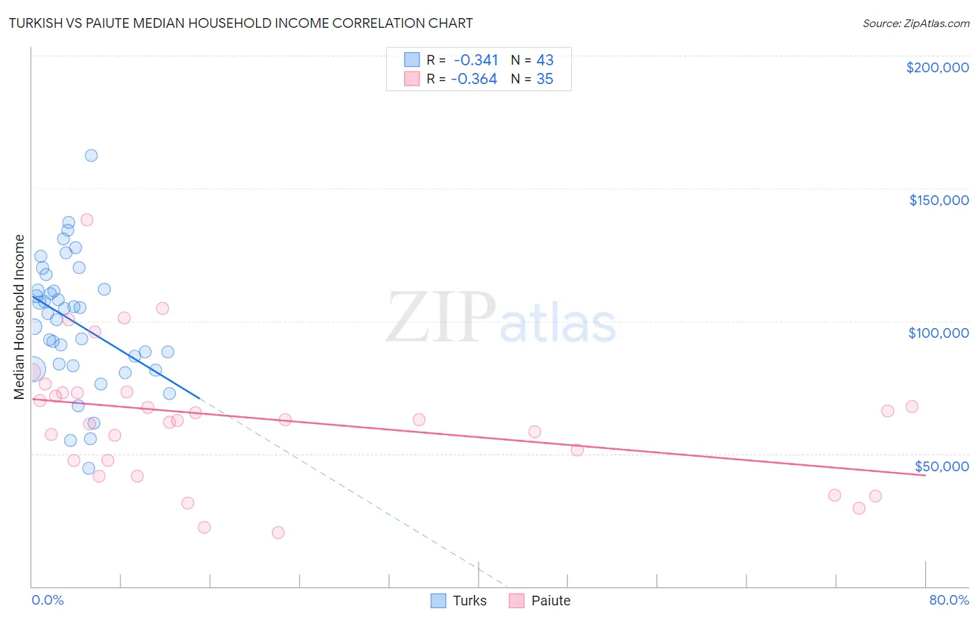 Turkish vs Paiute Median Household Income