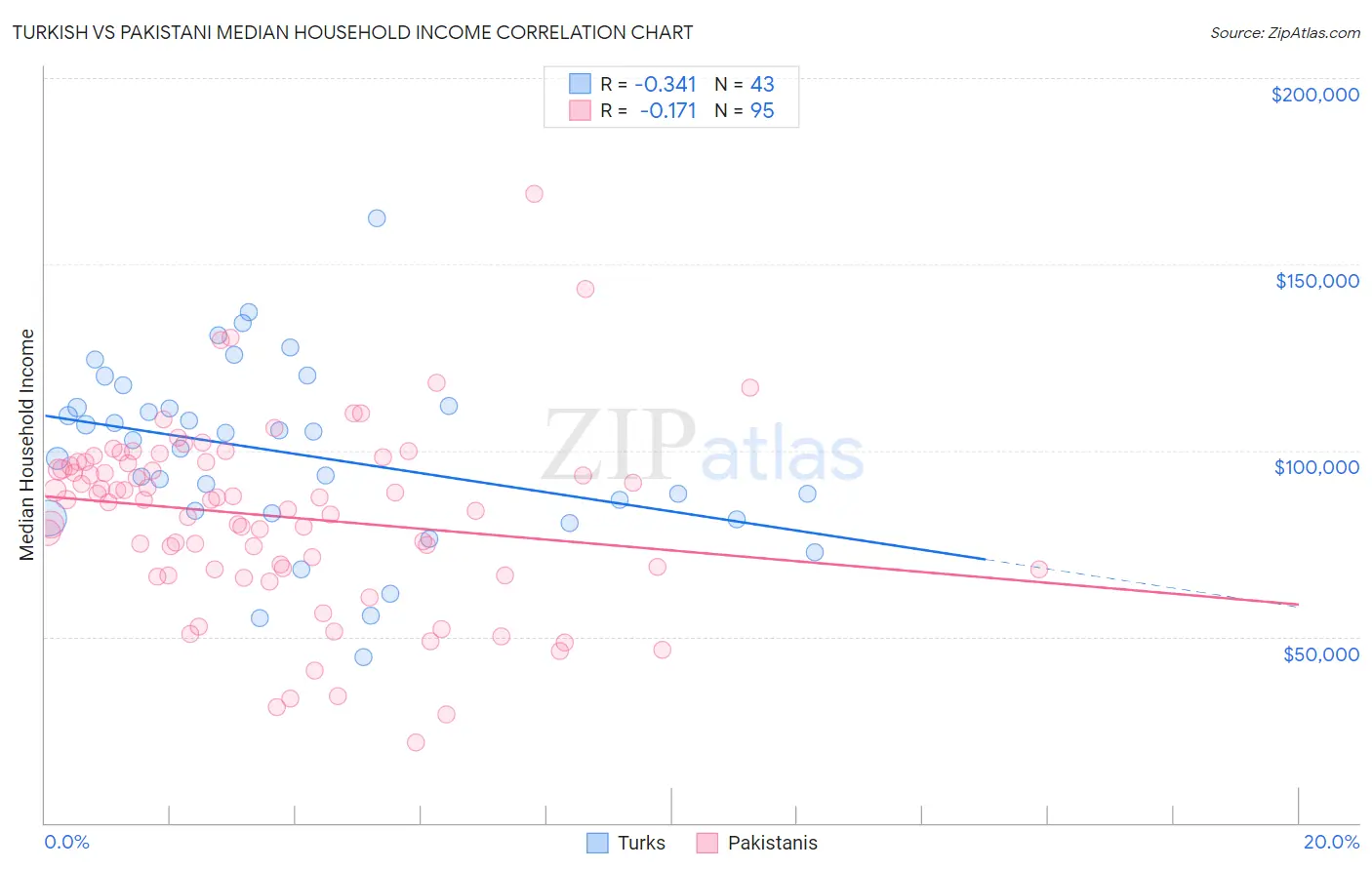 Turkish vs Pakistani Median Household Income