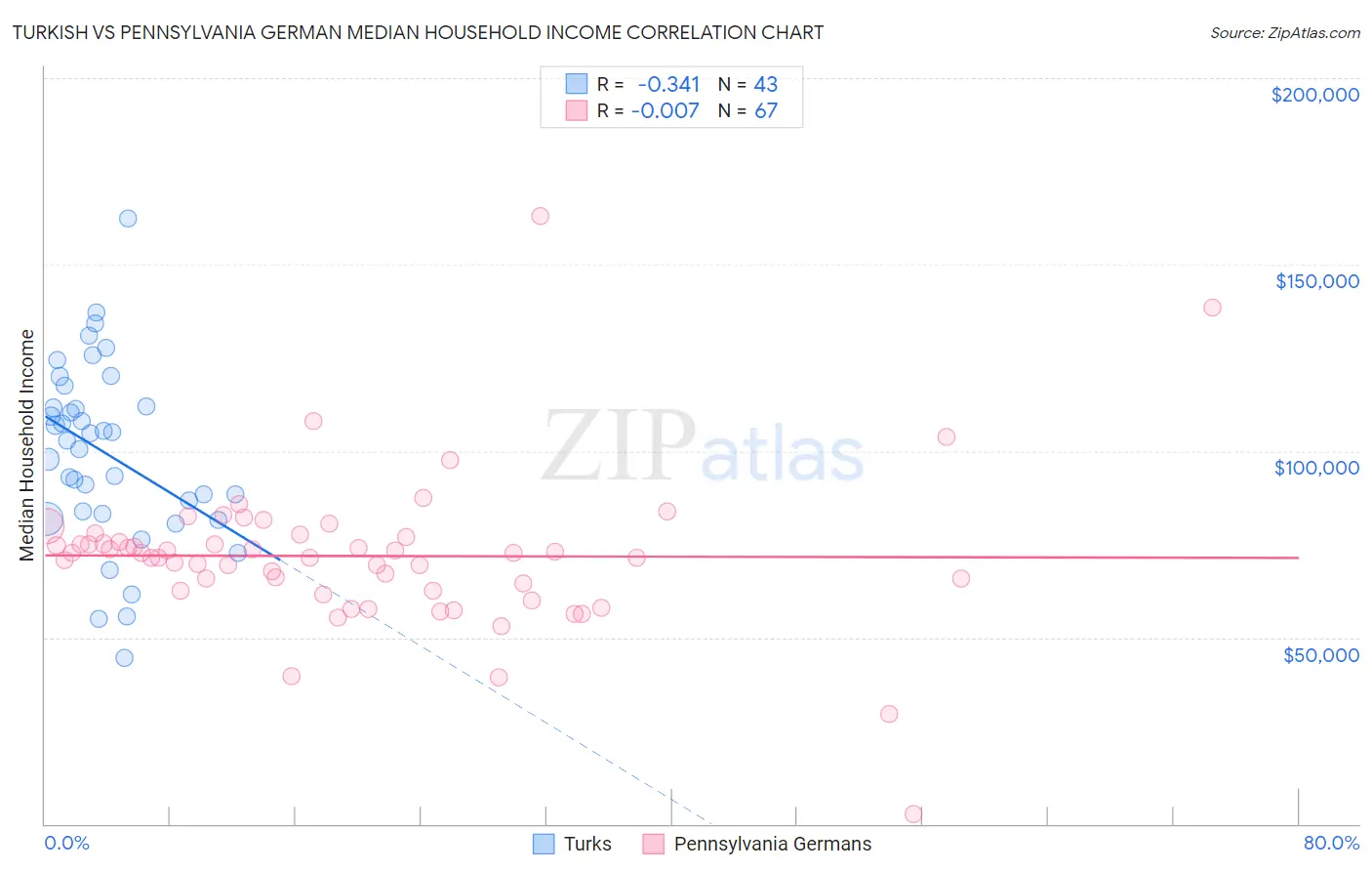 Turkish vs Pennsylvania German Median Household Income