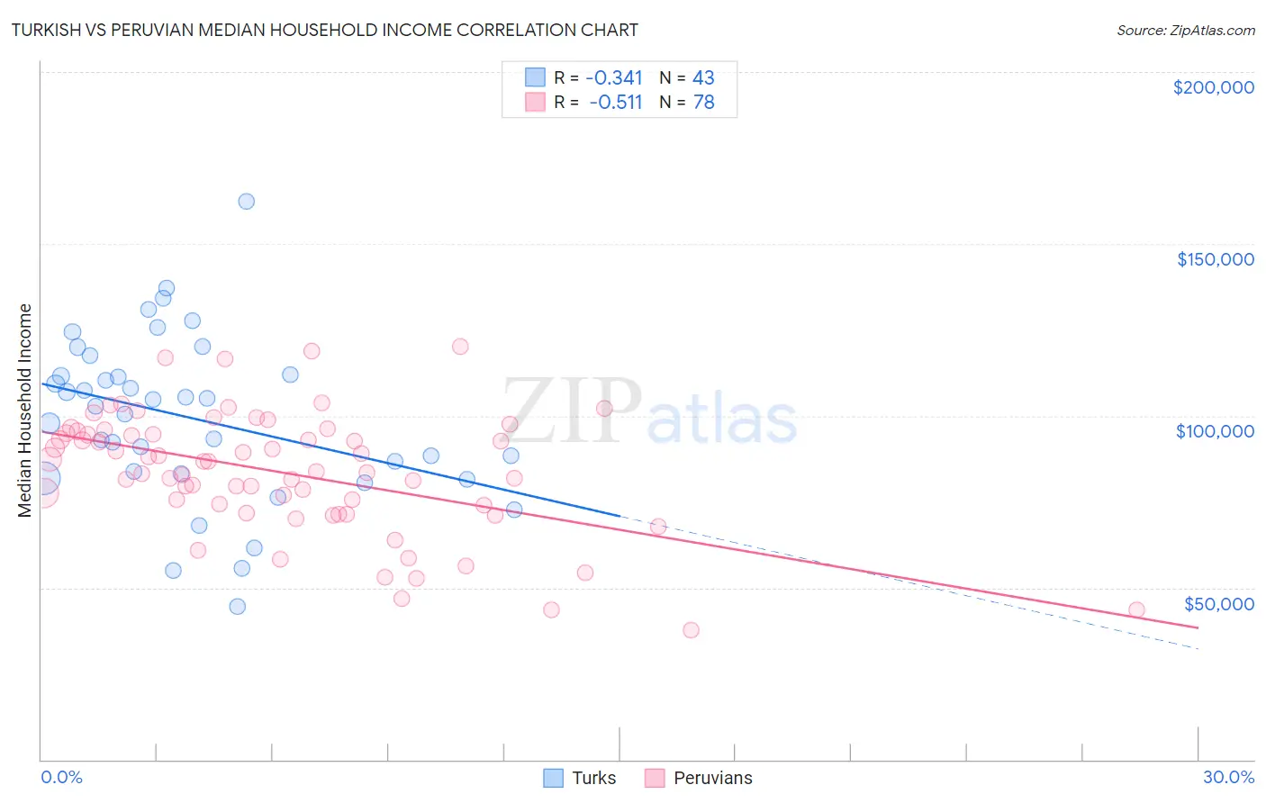 Turkish vs Peruvian Median Household Income