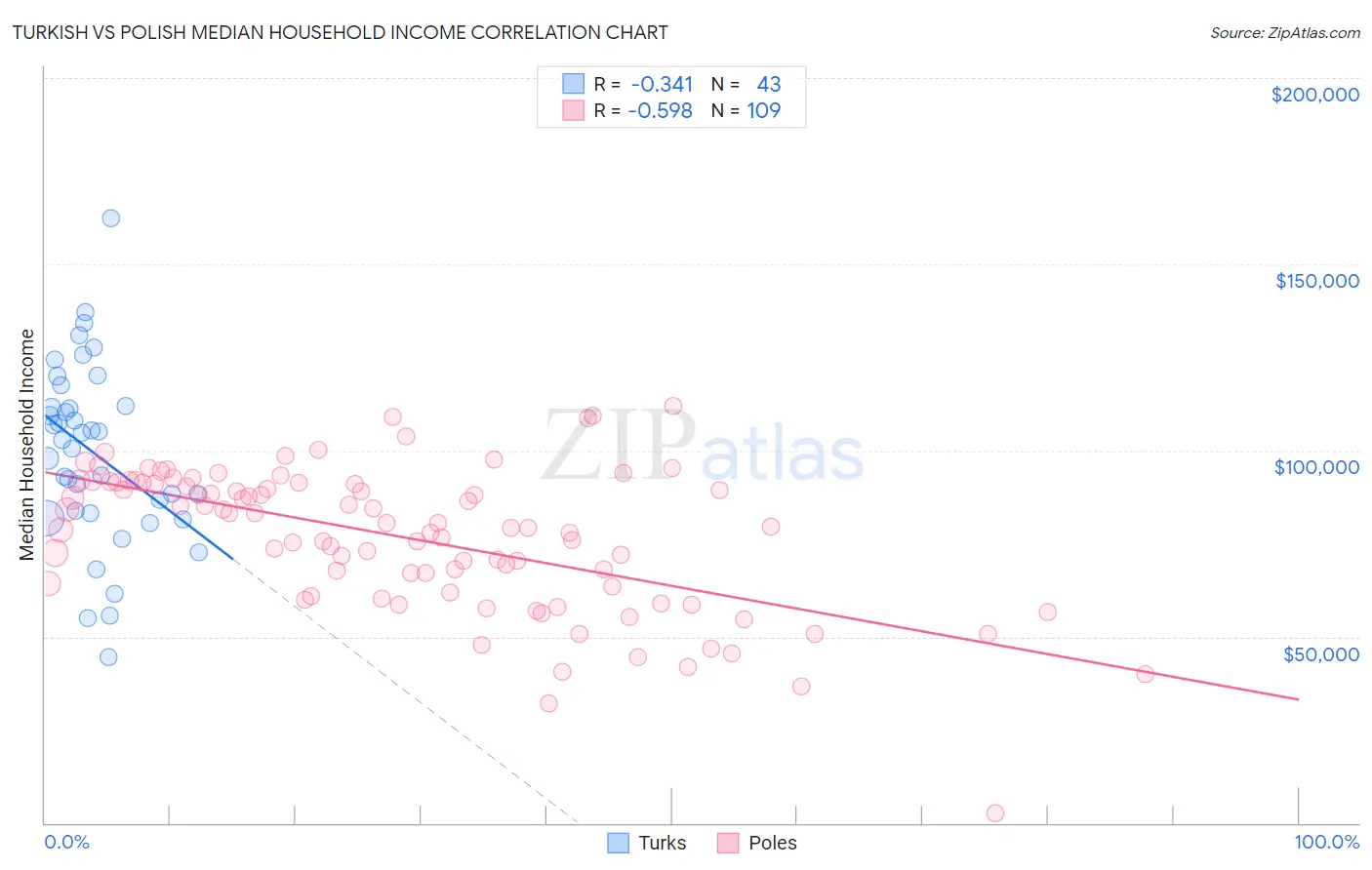 Turkish vs Polish Median Household Income