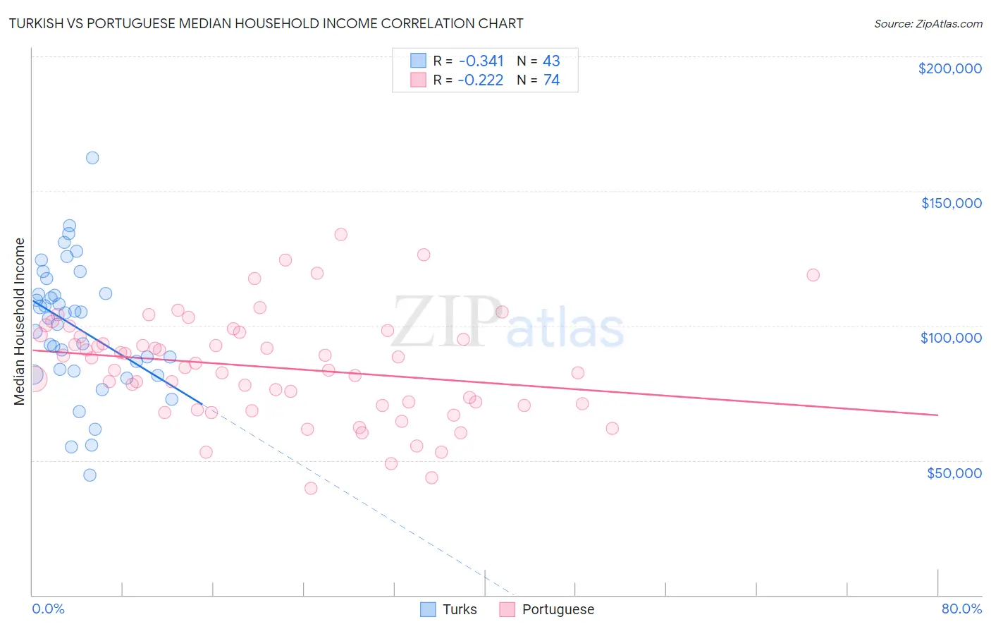 Turkish vs Portuguese Median Household Income