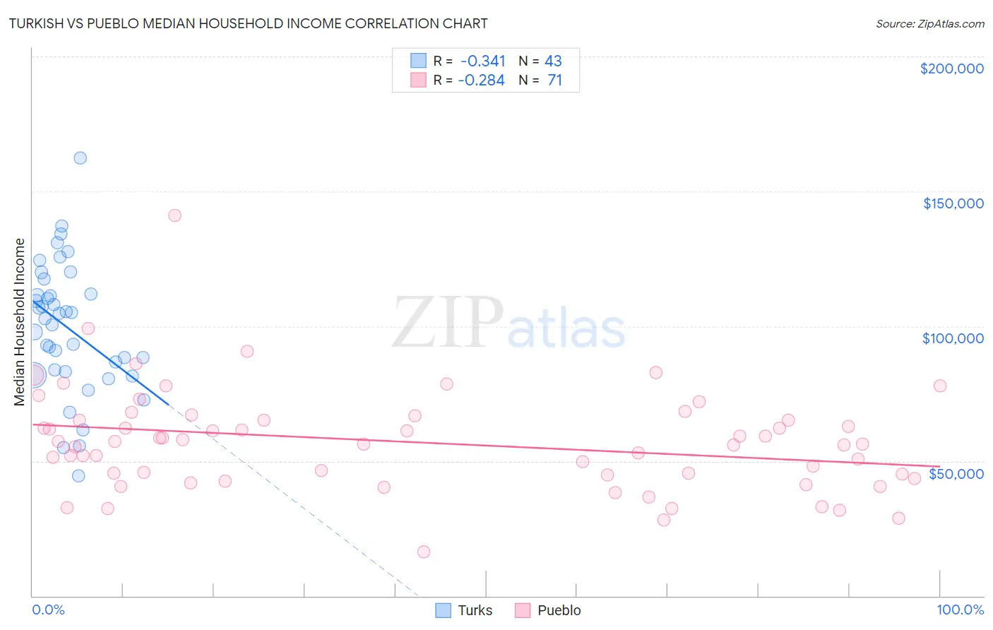 Turkish vs Pueblo Median Household Income