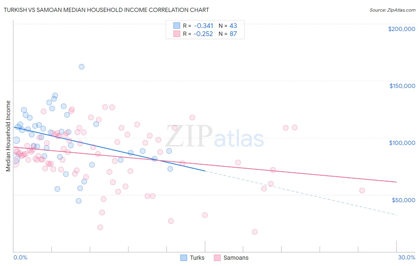 Turkish vs Samoan Median Household Income