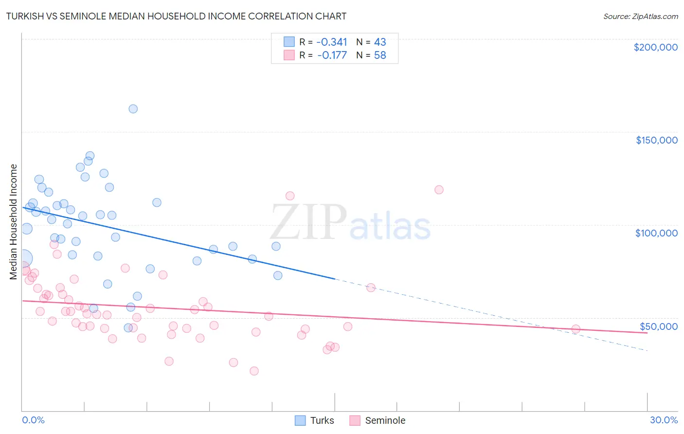 Turkish vs Seminole Median Household Income