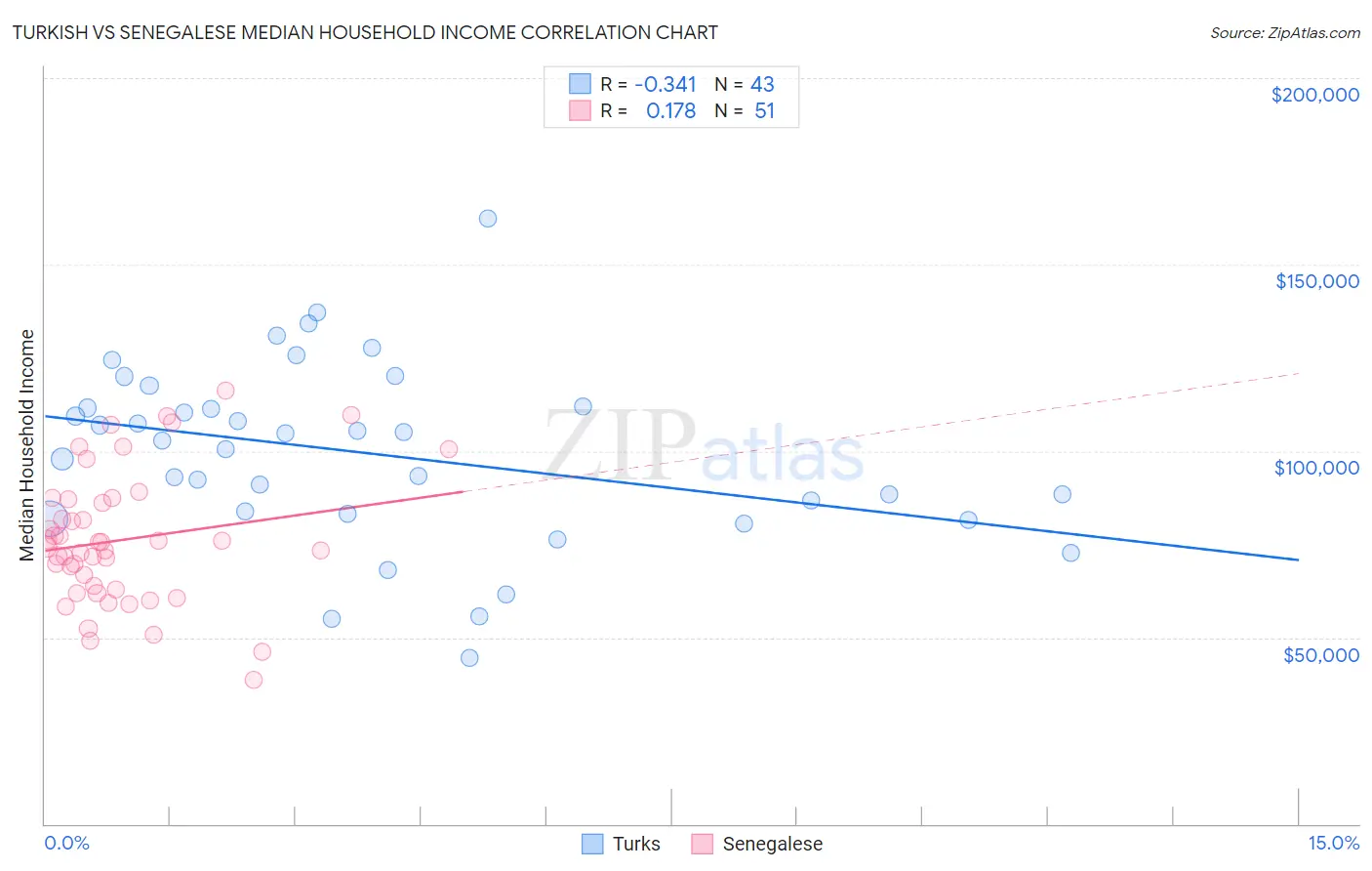 Turkish vs Senegalese Median Household Income