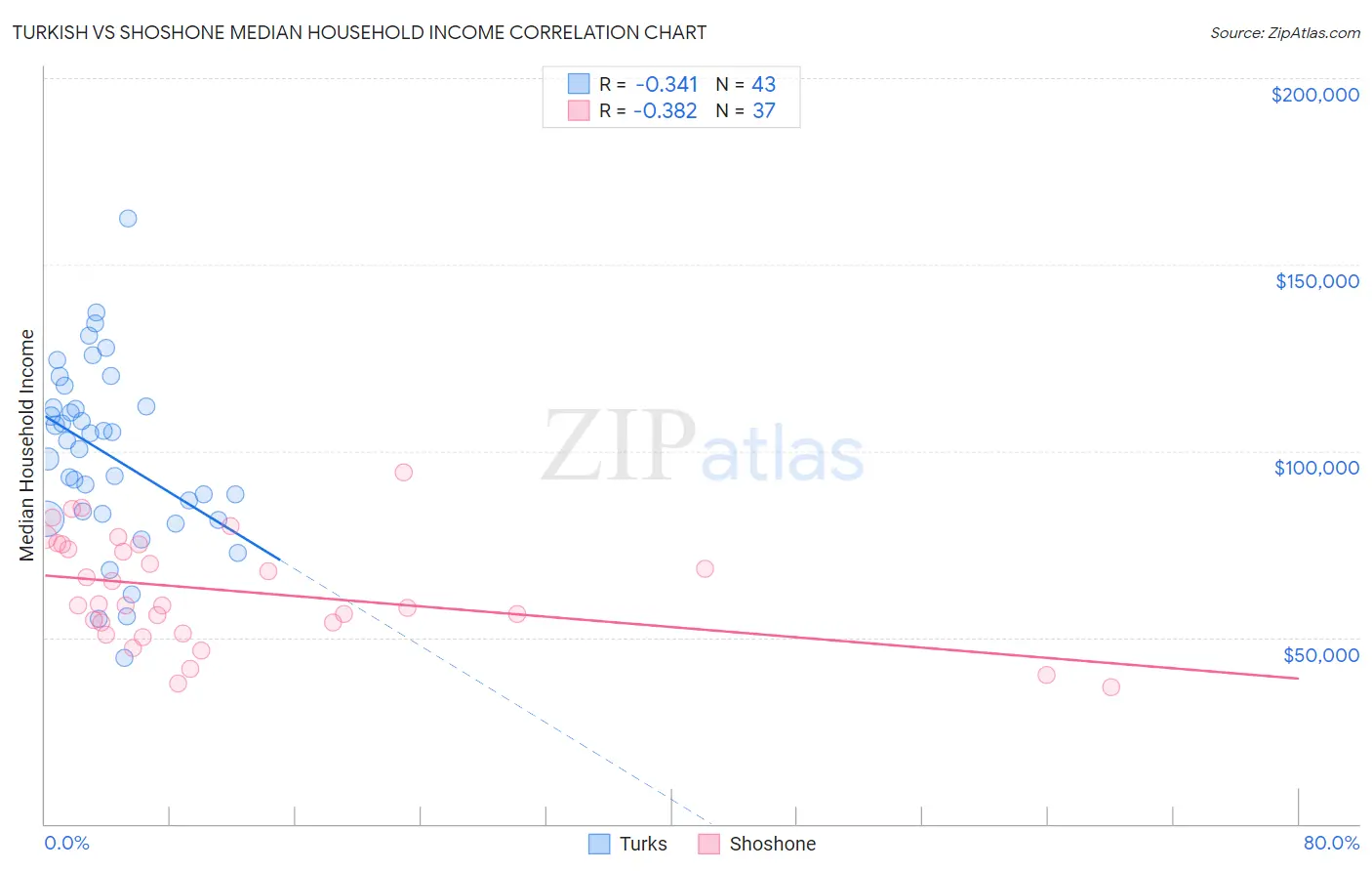 Turkish vs Shoshone Median Household Income