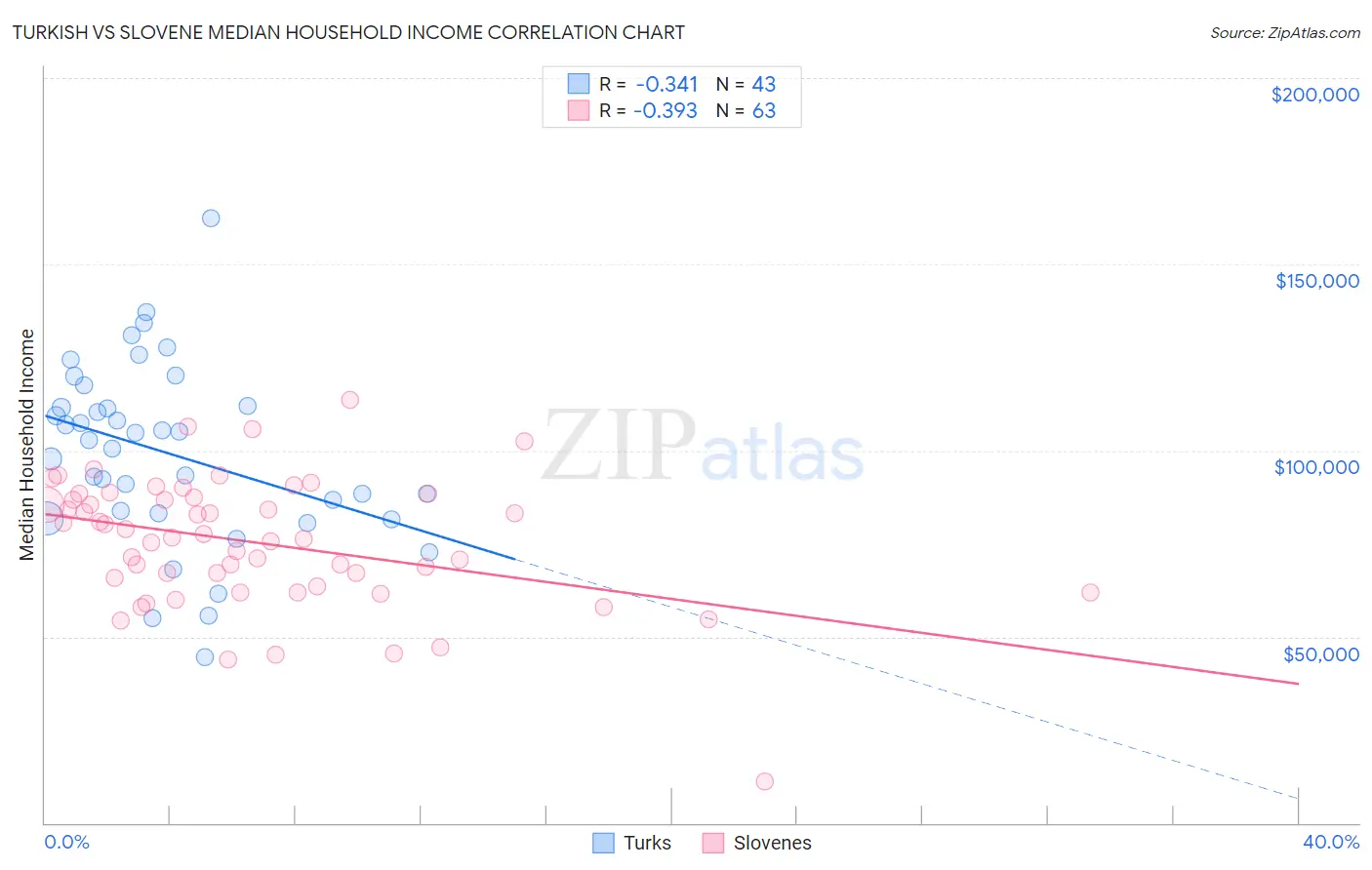 Turkish vs Slovene Median Household Income