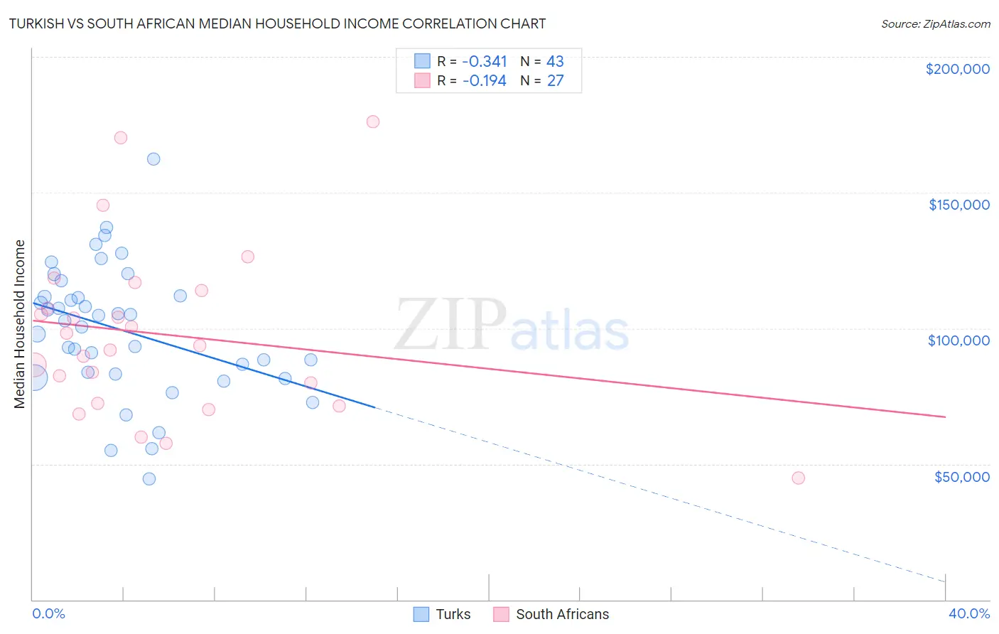 Turkish vs South African Median Household Income
