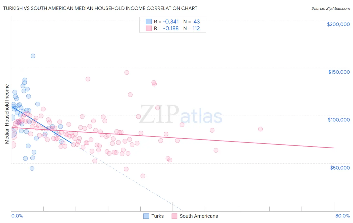 Turkish vs South American Median Household Income