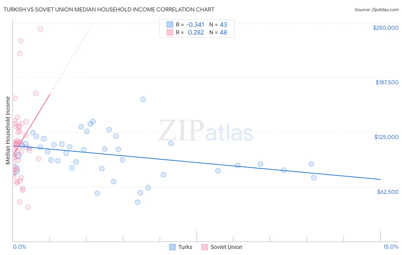 Turkish vs Soviet Union Median Household Income