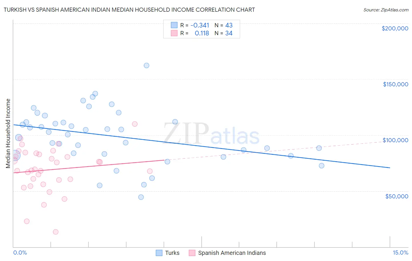 Turkish vs Spanish American Indian Median Household Income