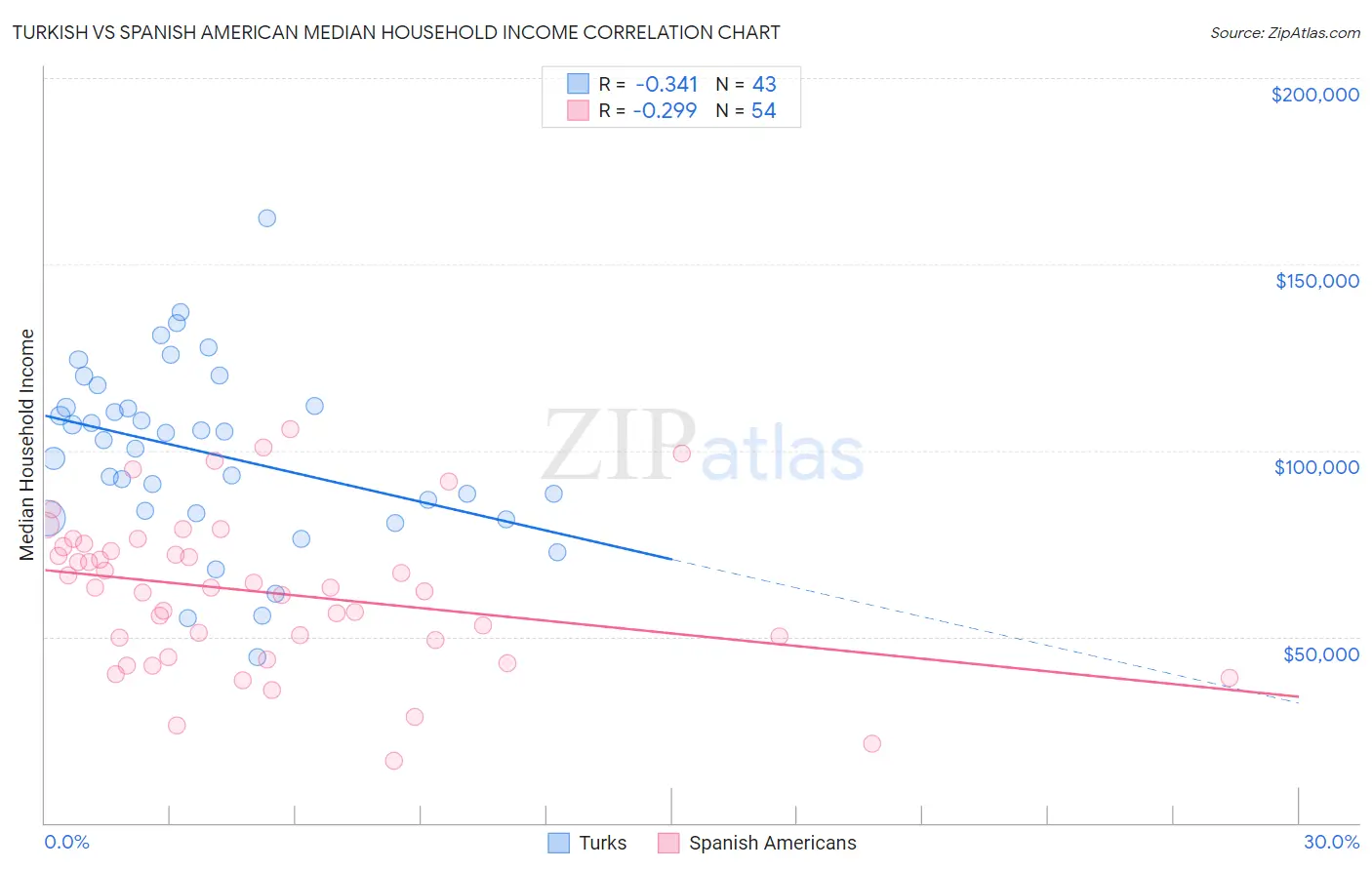 Turkish vs Spanish American Median Household Income