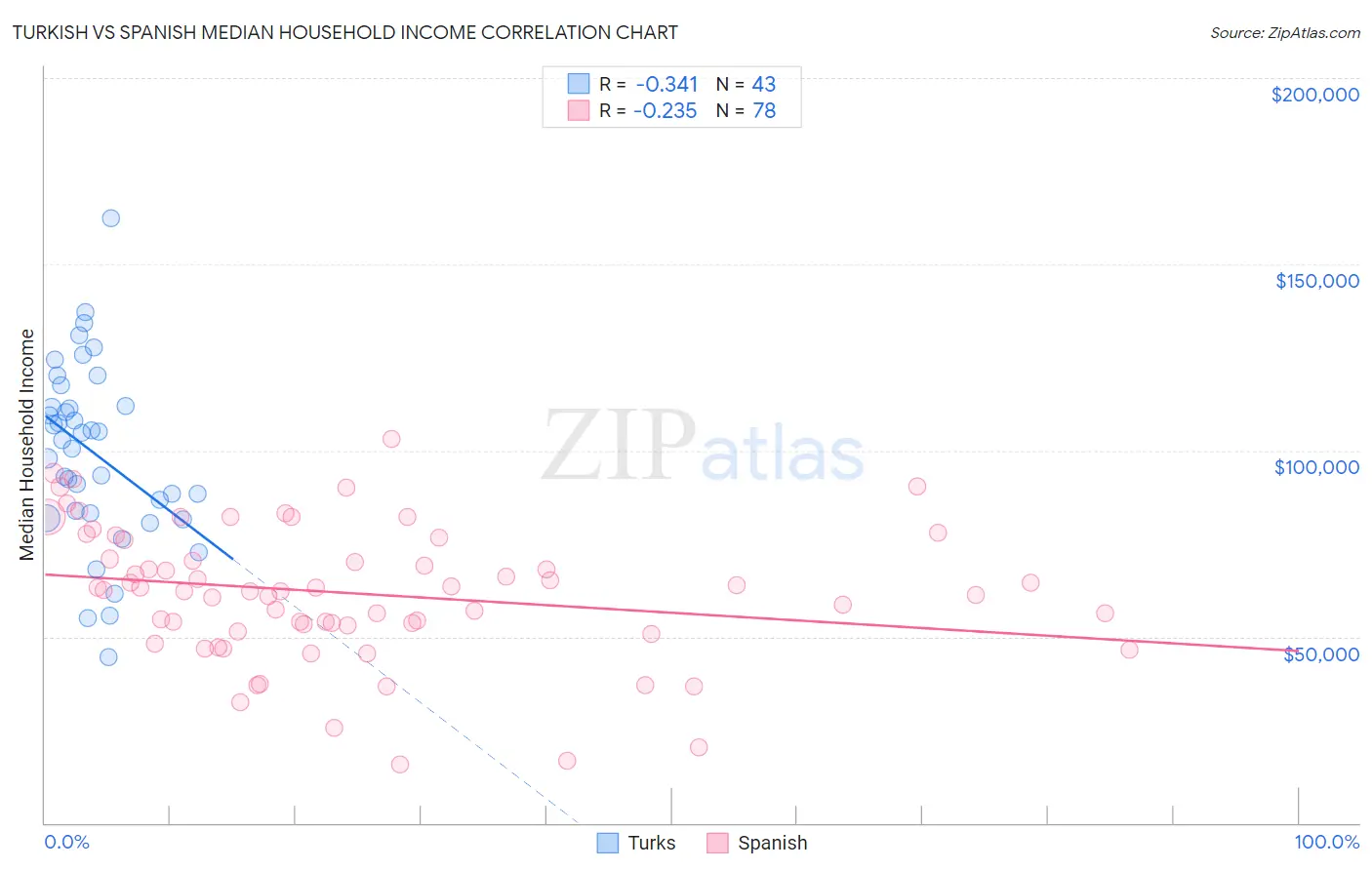 Turkish vs Spanish Median Household Income