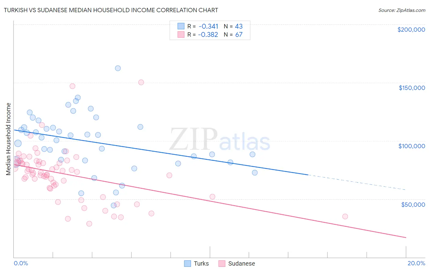 Turkish vs Sudanese Median Household Income