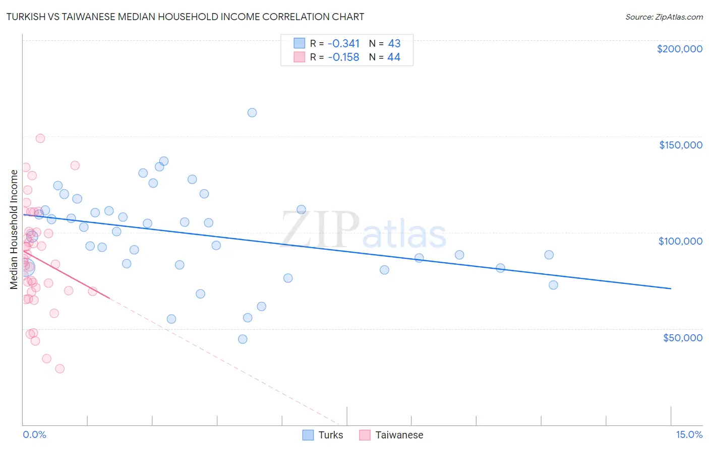 Turkish vs Taiwanese Median Household Income