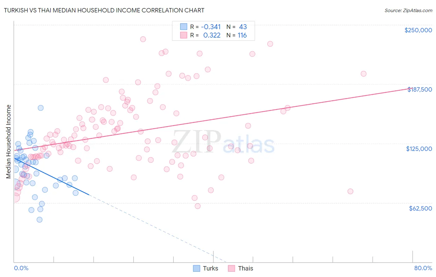 Turkish vs Thai Median Household Income