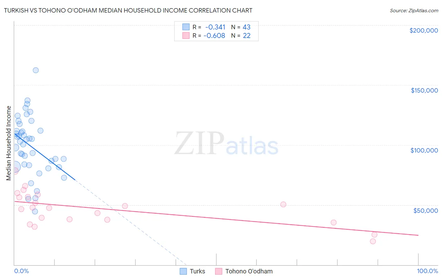 Turkish vs Tohono O'odham Median Household Income