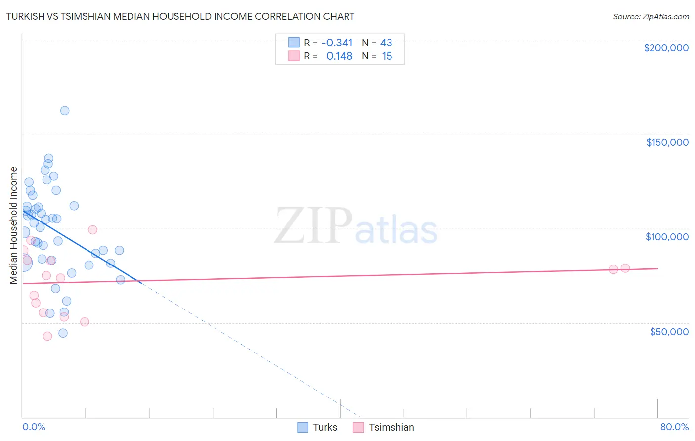 Turkish vs Tsimshian Median Household Income